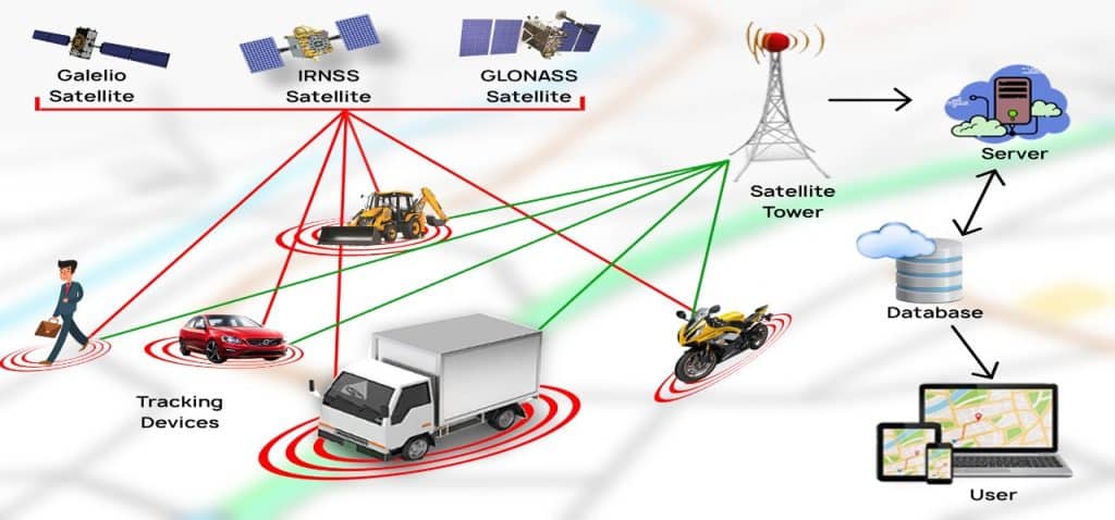 Unlocking GPS Tracking System's Hidden Potential | GPS Tracking System