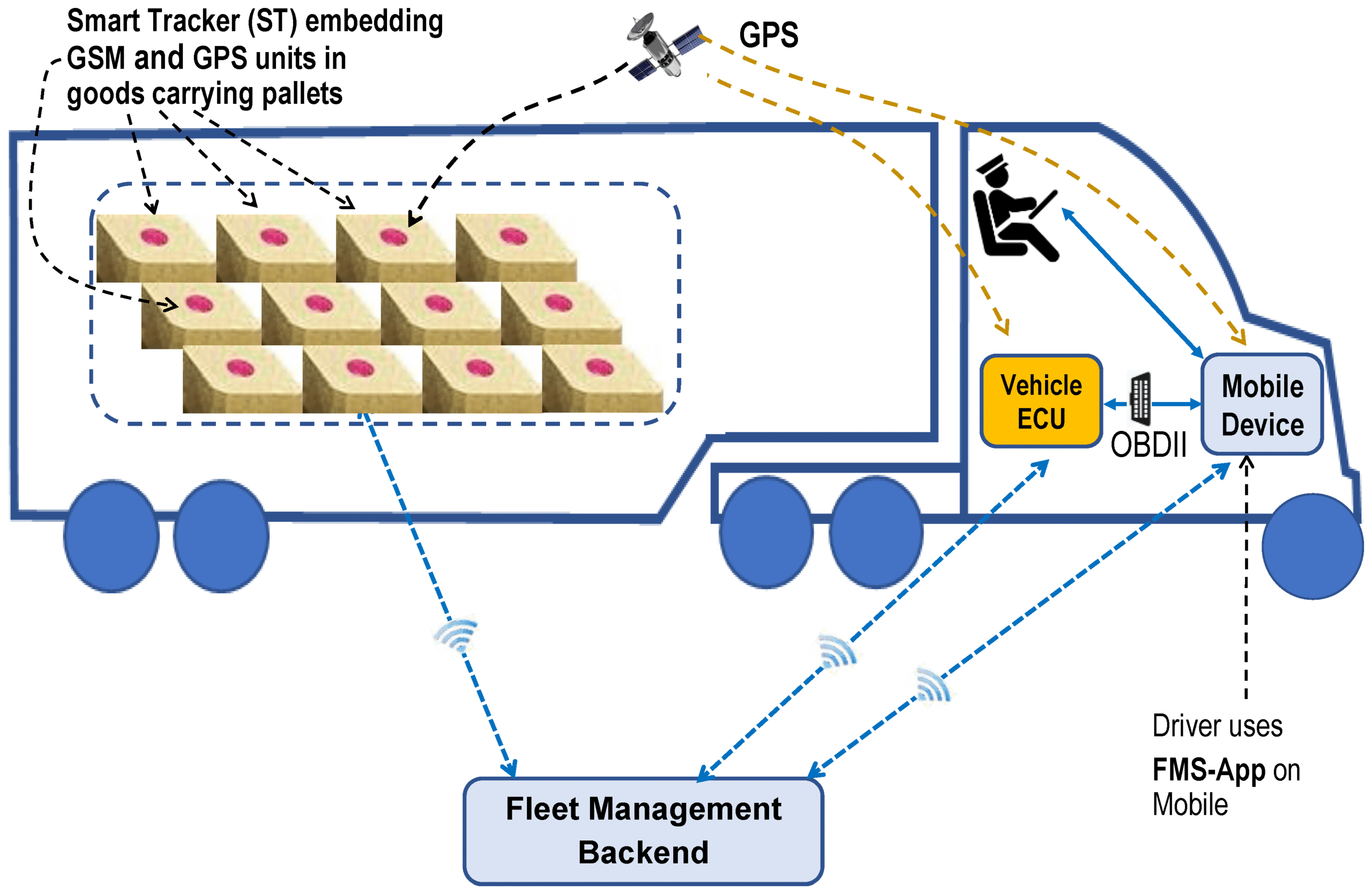 Fleet Management System